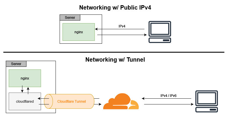 Hosting Without an IP: Tunnels